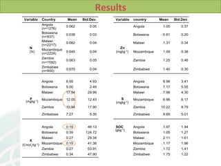 Soil Health in Southern Africa and implications on sustainable intensification 2014 L Desta et al