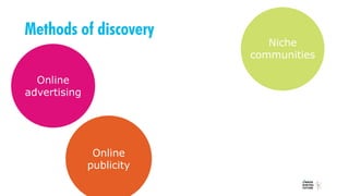 Methods of discovery
Online
advertising
Online
publicity
Niche
communities
 