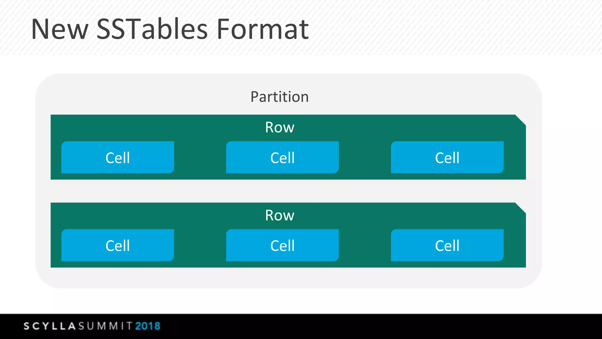 New SSTables Format
Partition
Row
Cell Cell Cell
Row
Cell Cell Cell
 