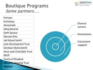 Parivaar
Snehalaya
Atmashakti
Sahaj General
Earth Saviour
Educate Girls
Lok Kalyan Samiti
Jyoti Development Trust
Sanskaar Siksha Samiti
Amar Jyoti Charitable Trust
SRUTI
Family of Disabled
Humanity Hospital Trust
Pratham

Diverse
sectors
Innovations
Consistent
support

 
