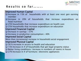 Results so far……..
Improved Human Capital

 Increase in 15% of households with at least one next gen earning
member
 Increase in 20% of households that increase expenditure on
food/nutrition
 25% households that increase expenditure on health care
 25% households that increase expenditure on education

Improved Financial Capital

 Increase in savings >37%
 Increase in productive consumption> 40%

Improved Social Capital

More than incremental increase in household social engagement

Improved Physical Capital





30 % increase in access to health and education
15% Increase in # of households that get legal property status
Better living conditions/ Increase in numbers of rooms in house
27% Increase in # of furniture/ electronic appliances

 