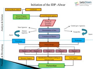 Initiation of the IDP -Alwar

Analyze & Initiate

District/Block Admin

LetzDream

Local Research Agency

District Program
Management Unit

Primary &
Secondary
Research

Central govt. Agencies

State Agencies
Dissemination of Data

District
Agencies

Nonprofits
Inputs

Inputs
Consensus on Themes
Workshops

Planning & Developing

Workshops
Project Design

Theme 1

Resource Support

Theme 2

Theme 3

Theme 4

Identification of NGOs working in
Selected Fields

Partnerships

Theme 5

Fund Support

 