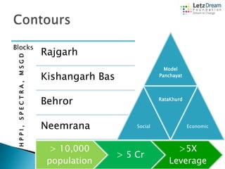 HPPI, SPECTRA, MSGD

Blocks

Rajgarh
Model
Panchayat

Kishangarh Bas
Behror

Neemrana
> 10,000
population

RataKhurd

Social

> 5 Cr

Economic

>5X
Leverage

 
