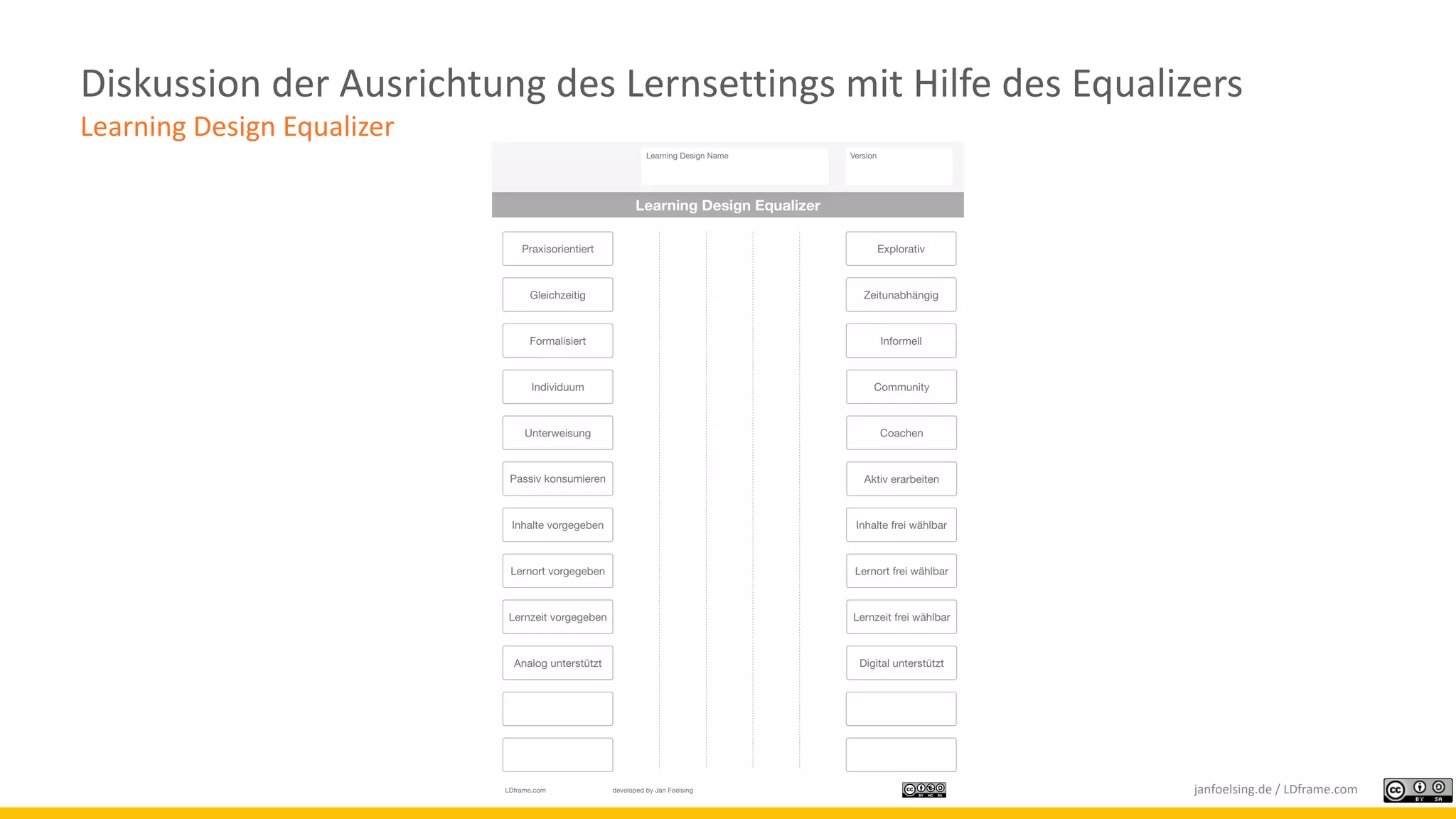Diskussion der Ausrichtung des Lernsettings mit Hilfe des Equalizers
Learning Design Equalizer
janfoelsing.de / LDframe.com
 