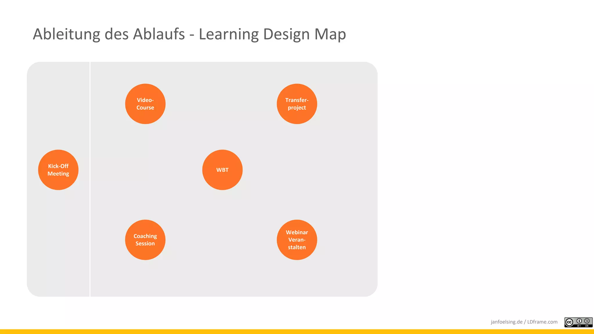 Ableitung des Ablaufs - Learning Design Map
Kick-Off
Meeting
Video-
Course
Webinar
Veran-
stalten
Transfer-
project
janfoelsing.de / LDframe.com
Coaching
Session
WBT
 