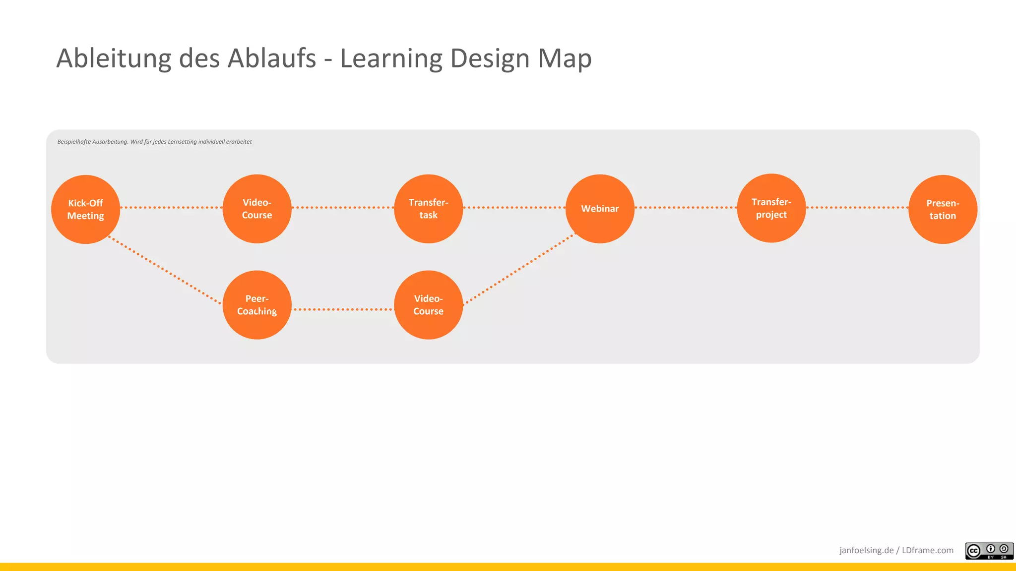 Ableitung des Ablaufs - Learning Design Map
Beispielhafte Ausarbeitung. Wird für jedes Lernsetting individuell erarbeitet
Kick-Off
Meeting
Video-
Course
Transfer-
task
Webinar
Transfer-
project
Peer-
Coaching
Video-
Course
Presen-
tation
janfoelsing.de / LDframe.com
 
