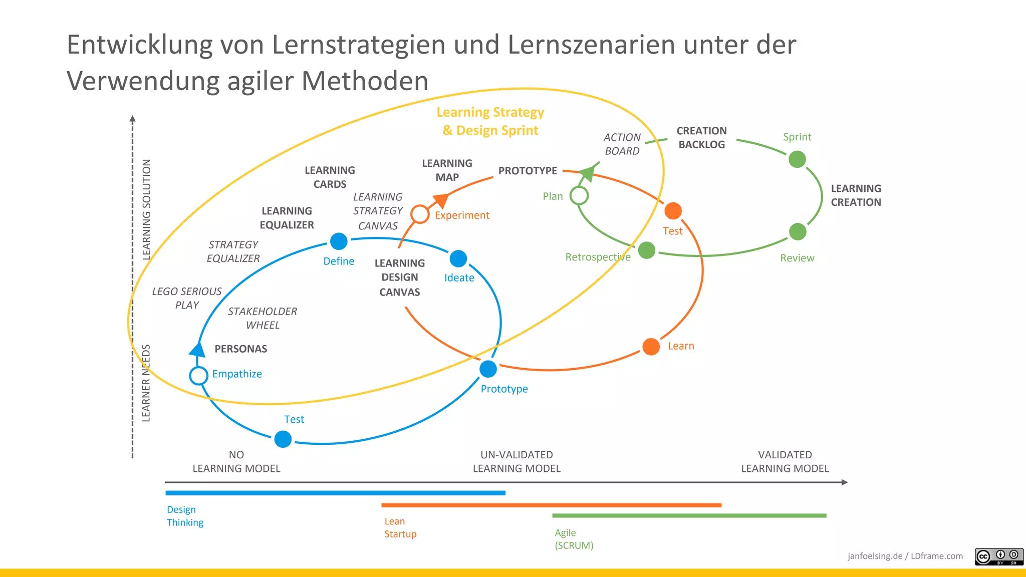 LEARNERNEEDSLEARNINGSOLUTION
NO
LEARNING MODEL
VALIDATED
LEARNING MODEL
Design
Thinking Lean
Startup Agile
(SCRUM)
Empathize
Define
Ideate
Prototype
Test
Experiment
Test
Learn
Plan
Sprint
ReviewRetrospective
LEGO SERIOUS
PLAY
PERSONAS
ACTION
BOARD
LEARNING
EQUALIZER
LEARNING
MAP
LEARNING
CREATION
LEARNING
DESIGN
CANVAS
LEARNING
STRATEGY
CANVAS
Entwicklung von Lernstrategien und Lernszenarien unter der
Verwendung agiler Methoden
janfoelsing.de / LDframe.com
STRATEGY
EQUALIZER
STAKEHOLDER
WHEEL
PROTOTYPELEARNING
CARDS
Learning Strategy
& Design Sprint CREATION
BACKLOG
UN-VALIDATED
LEARNING MODEL
 