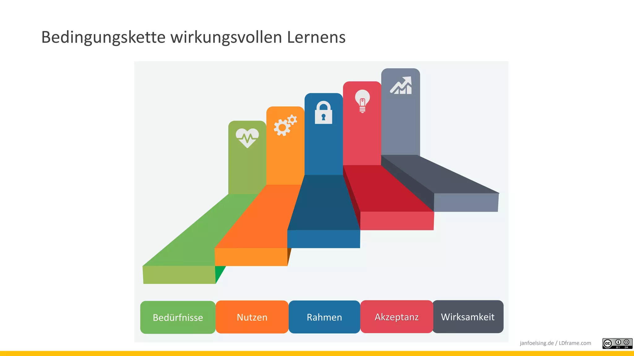 Rahmen WirksamkeitAkzeptanzBedürfnisse Nutzen
Bedingungskette wirkungsvollen Lernens
janfoelsing.de / LDframe.com
 