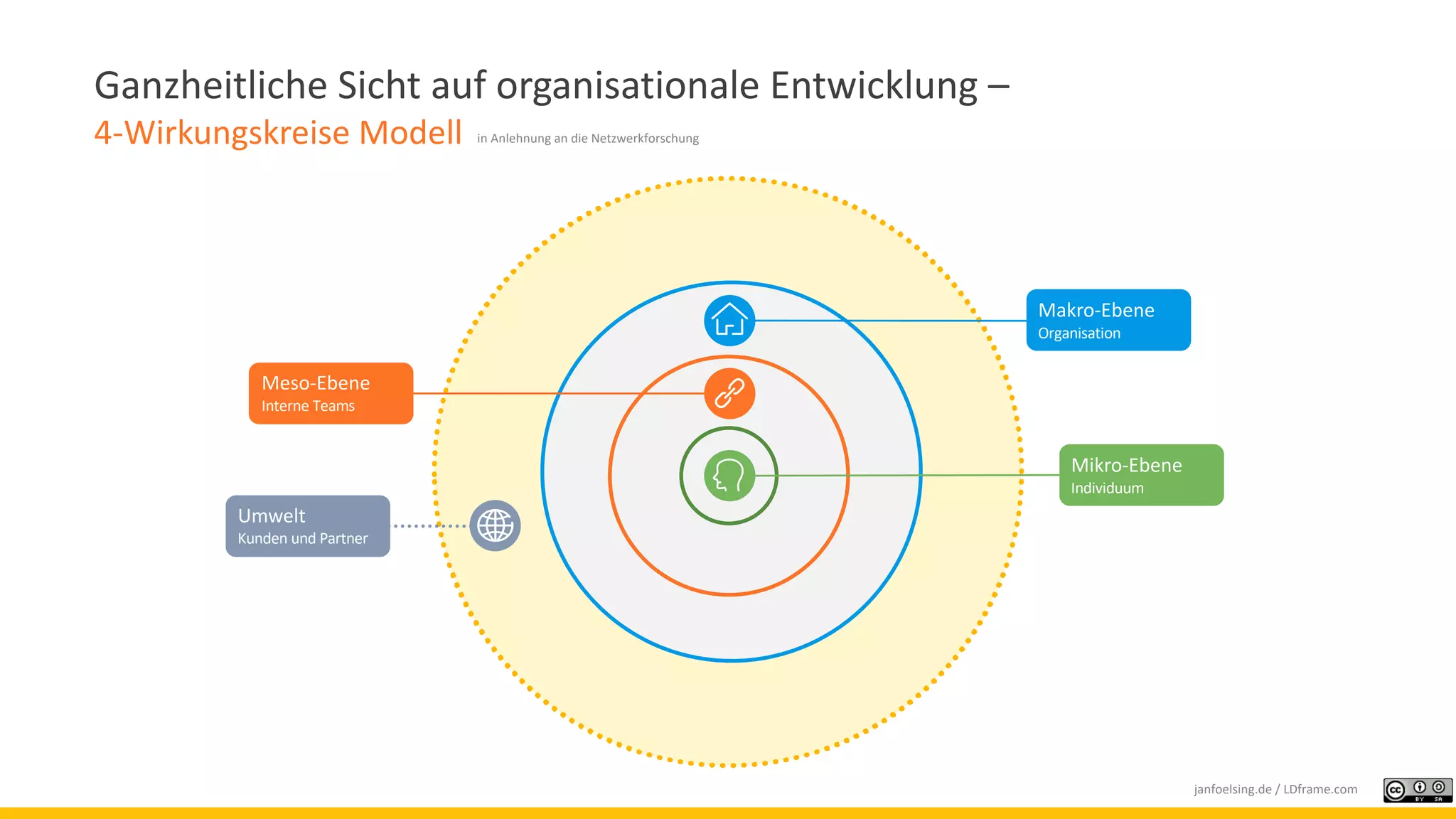 Meso-Ebene
Interne Teams
Makro-Ebene
Organisation
Mikro-Ebene
Individuum
Umwelt
Kunden und Partner
Ganzheitliche Sicht auf organisationale Entwicklung –
4-Wirkungskreise Modell in Anlehnung an die Netzwerkforschung
janfoelsing.de / LDframe.com
 