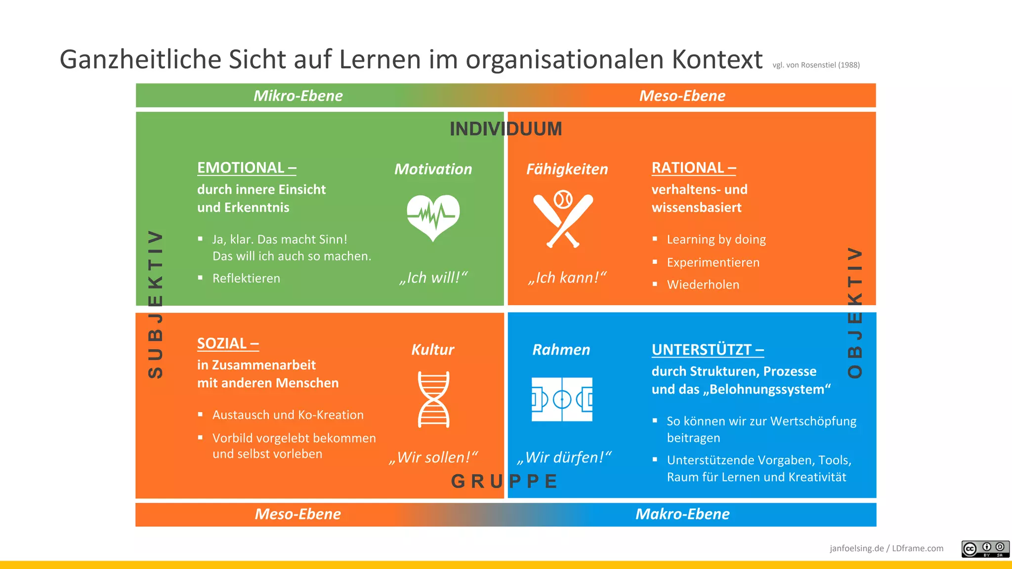 „Ich will!“
MotivationEMOTIONAL –
durch innere Einsicht
und Erkenntnis
§ Ja, klar. Das macht Sinn!
Das will ich auch so machen.
§ Reflektieren „Ich kann!“
Fähigkeiten RATIONAL –
verhaltens- und
wissensbasiert
§ Learning by doing
§ Experimentieren
§ Wiederholen
Rahmen UNTERSTÜTZT –
durch Strukturen, Prozesse
und das „Belohnungssystem“
§ So können wir zur Wertschöpfung
beitragen
§ Unterstützende Vorgaben, Tools,
Raum für Lernen und Kreativität
„Wir sollen!“
KulturSOZIAL –
in Zusammenarbeit
mit anderen Menschen
§ Austausch und Ko-Kreation
§ Vorbild vorgelebt bekommen
und selbst vorleben
Meso-EbeneMikro-Ebene
Makro-EbeneMeso-Ebene
Ganzheitliche Sicht auf Lernen im organisationalen Kontext
INDIVIDUUM
OBJEKTIV
G R U P P E
SUBJEKTIV
„Wir dürfen!“
vgl. von Rosenstiel (1988)
janfoelsing.de / LDframe.com
 