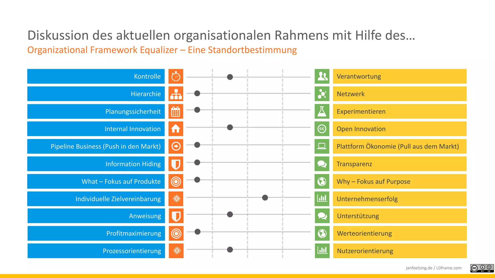 What – Fokus auf Produkte
Kontrolle Verantwortung
Hierarchie Netzwerk
Planungssicherheit Experimentieren
Internal Innovation Open Innovation
Pipeline Business (Push in den Markt) Plattform Ökonomie (Pull aus dem Markt)
Information Hiding Transparenz
Why – Fokus auf Purpose
Individuelle Zielvereinbarung Unternehmenserfolg
Diskussion des aktuellen organisationalen Rahmens mit Hilfe des…
Organizational Framework Equalizer – Eine Standortbestimmung
janfoelsing.de / LDframe.com
Profitmaximierung
Anweisung Unterstützung
Werteorientierung
Prozessorientierung Nutzerorientierung
 