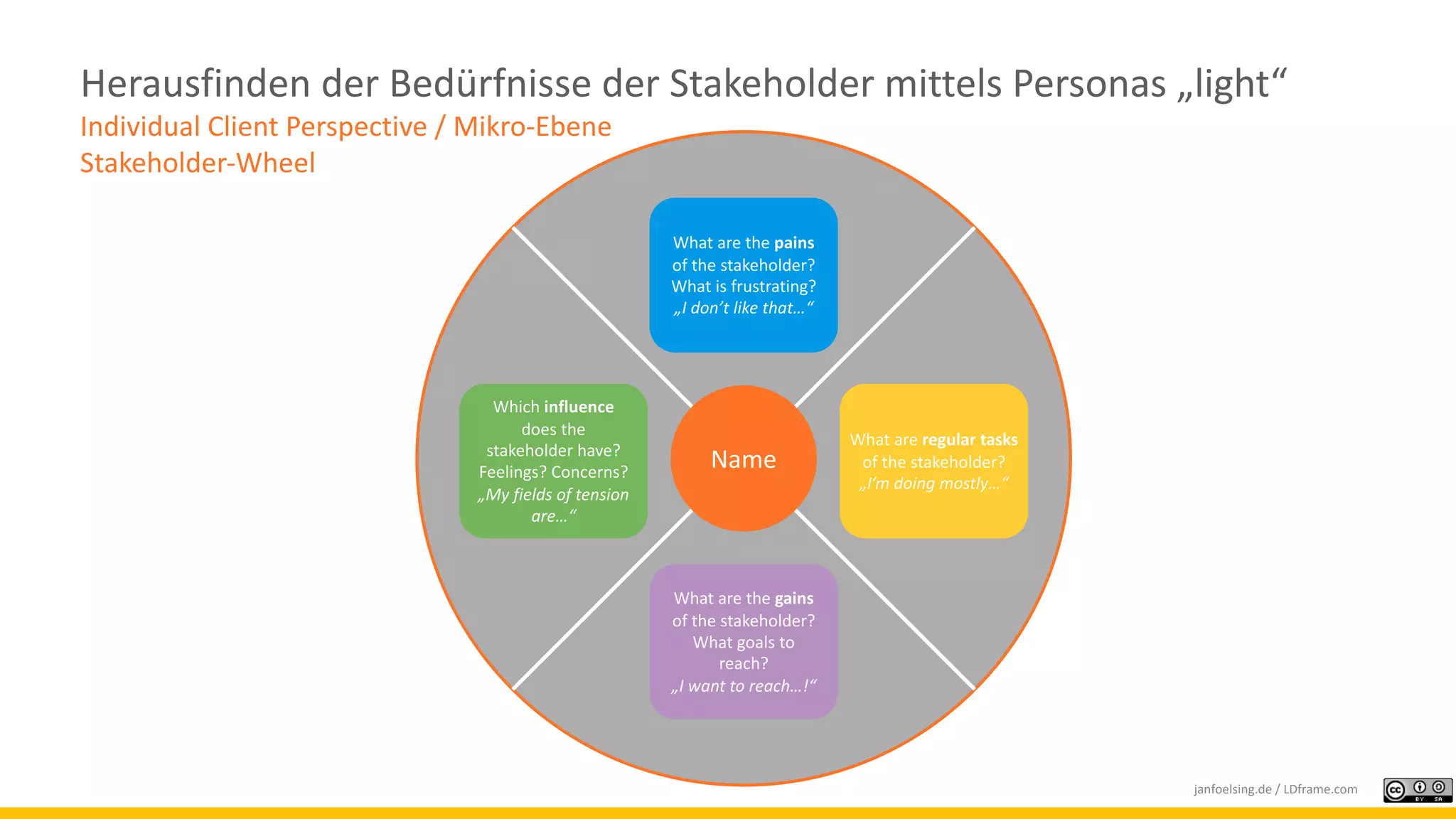 Name
What are regular tasks
of the stakeholder?
„I’m doing mostly…“
Which influence
does the
stakeholder have?
Feelings? Concerns?
„My fields of tension
are…“
What are the pains
of the stakeholder?
What is frustrating?
„I don’t like that…“
What are the gains
of the stakeholder?
What goals to
reach?
„I want to reach…!“
Herausfinden der Bedürfnisse der Stakeholder mittels Personas „light“
Individual Client Perspective / Mikro-Ebene
Stakeholder-Wheel
janfoelsing.de / LDframe.com
 