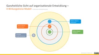 Meso-Ebene
Interne Teams
Makro-Ebene
Organisation
Mikro-Ebene
Individuum
Umwelt
Kunden und Partner
Ganzheitliche Sicht auf organisationale Entwicklung –
4-Wirkungskreise Modell in Anlehnung an die Netzwerkforschung
janfoelsing.de / LDframe.com
 