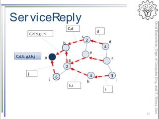 ServiceReply
13
6
2
2
4
4 3
a
b
c
d
f
ih
g
e
j
C,d
C,d,b,g,I,h
C,d,b, g,I,h,j
h,i
j
d
i
 