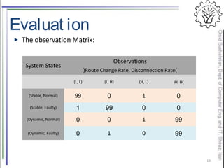 Evaluat ion
The observation Matrix:
19
System States
Observations
)Route Change Rate, Disconnection Rate(
(L, L) (L, H) (H, L) )H, H(
(Stable, Normal) 99 0 1 0
(Stable, Faulty) 1 99 0 0
(Dynamic, Normal) 0 0 1 99
(Dynamic, Faulty) 0 1 0 99
 