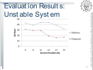 20
Evaluat ion Result s:
Unst able Syst em
 