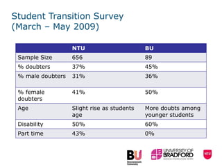 Student Transition Survey  (March – May 2009) NTU BU Sample Size 656  89 % doubters 37% 45% % male doubters 31% 36% % female doubters 41% 50% Age Slight rise as students age More doubts among younger students Disability 50% 60% Part time  43% 0% 