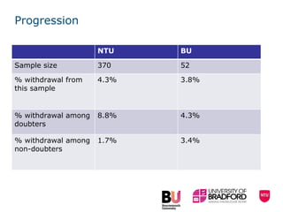 Progression  NTU BU Sample size 370 52 % withdrawal from this sample 4.3% 3.8% % withdrawal among doubters 8.8% 4.3% % withdrawal among non-doubters 1.7% 3.4% 