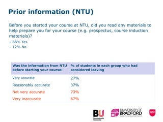 Prior information (NTU) Before you started your course at NTU, did you read any materials to help prepare you for your course (e.g. prospectus, course induction materials)? 88% Yes 12% No Was the information from NTU before starting your course: % of students in each group who had considered leaving Very accurate 27% Reasonably accurate 37% Not very accurate 73% Very inaccurate 67% 