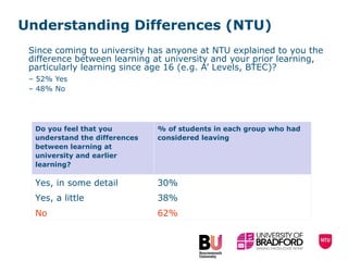 Understanding Differences (NTU) Since coming to university has anyone at NTU explained to you the difference between learning at university and your prior learning, particularly learning since age 16 (e.g. A’ Levels, BTEC)? 52% Yes 48% No Do you feel that you understand the differences between learning at university and earlier learning?   % of students in each group who had considered leaving Yes, in some detail 30% Yes, a little 38% No 62% 