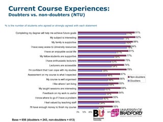 Current Course Experiences:  Doubters vs. non-doubters (NTU) % is the number of students who agreed or strongly agreed with each statement Base = 656 (doubters = 243, non-doubters = 413) 