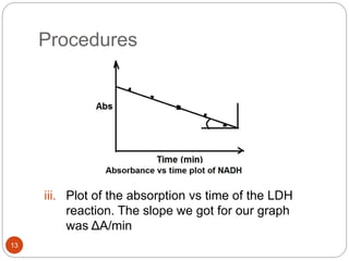 Procedures
13
iii. Plot of the absorption vs time of the LDH
reaction. The slope we got for our graph
was ΔA/min
 