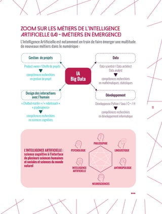 11
ZOOM SUR LES MÉTIERS DE L’intelligence
artiFIcielle (IA) - (MÉTIERS EN ÉMERGENCE)
L’Intelligence Artificielle est notamment en train de faire émerger une multitude
de nouveaux métiers dans le numérique :
Data
Développement
Design des interactions
avec l’humain
IA
Big Data
Gestion de projets
Product owner / Cheffe de projets
« Chatbot master » / « robotcoach »
« psydesigners»
Data scientist / Data architect
Data analyst
Développeuse Python / Java / C++ / H
compétences recherchées
en gestion de projet compétences recherchées
en mathématiques, statistiques
compétences recherchées
en développement informatiquecompétences recherchées
en sciences cognitives
PHILOSOPHIE
NEUROSCIENCES
PSYCHOLOGIE LINGUISTIQUE
INTELLIGENCE
ARTIFICIELLE
ANTHROPOLOGIE
L'INTELLIGENCE ARTIFICIELLE :
science cognitive à l'interface
de plusieurs sciences humaines
et sociales et sciences du monde
naturel
 