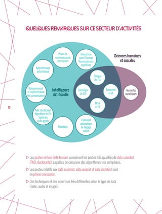 12
Quelquesremarquessurcesecteurd’activités
Apprentissage
automatique
Raisonnement
et représentation
desconnaissances
Aideàladécision
Algorithmedel’IA
Systèmes
multi-agents
Vision et
reconnaissance
des formes
Robotique
Traitement
automatique
dulangage
naturel
Humanités
numériques
Éthique
de l’IA
Droit
et IA
Sociologie
de l’IA
Économie
et IA
Sciences humaines
et sociales
Intelligence
Artificielle
Interaction
avec l’humain
Neurosciences
cognitives
	Les postes en trés forte tension concernent les postes trés qualifiés de data scientist
	 (PhD, doctorante), capables de concevoir des algorithmes très complexes.
	Les postes relatifs aux data scientist, data analyst et data architect sont
	en pleine croissance.
	Des techniques et des expertises très différentes selon le type de data
	 (texte, audio et image).
 