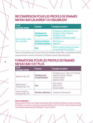 14
RECONVERSION POUR LES PROFILS DE FEMMES
Niveau Baccalauréat ou équivalent
Profil
Formation initiale
Domaine Exemples de métiers
Pas de formation initiale
Bac ou équivalent
Développement
et programmation
• Développeuse d’applications Front-end
• Développeuse Php / Symphonie
• Développeuse Web
• Développeuse mobile IOS / Android
Interface utilisateur
et création graphique
• Web designeuse
• Ergonomes
Data
• Business analyst (nettoyage des données
 qui ne peut être fait à la machine)
Toutes ces formations sont sans pré-requis de formation initiale (Bac ou équivalent conseillé
uniquement dans certaines formations certifiantes comme Openclassroom).
FORMATIONS POUR LES PROFILS DE FEMMES
Niveau Bac+3 et plus
Profil
Formation initiale
Domaine Exemples de métiers
Ingénieure / Bac +3/4
Développement
et programmation
• Développeuse java+ / Back end / Full stack
• Ingénieure système / Réseaux
• Architecte logiciel
• Ingénieure cloud
Mathématiques /
Statistiques Bac +3/4
Data
• Data architect
• Data scientist
• Business analyst
Sciences cognitives
Statistiques Bac +3/4
Interfaces utilisateurs • Designeuse d’interaction IA
Sources infographies :
Étude prospective de la Fafiec avec la Région Auvergne-Rhône-Alpes (Juin 2017) pour la Branche des métiers du numérique,
de l’ingénierie, du conseil en management et organisation I Observatoire de la Filière numérique (Digital League) I
www.orientation.auvergnerhonealpes.fr I Wikipédia : Sciences Cognitives
 