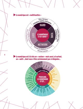 6
LE NUMÉRIQUE
C’EST QUOI ?
HARD
DATA
NETWORK
SOFT
Ordinateurs,Tablettes,Imprimantes…
Fibre, Serveurs
FluxetDatabase
Vidéo,Audio,Fichiers…
Réseaux de téléphonie et internet
Réseaux sociaux…
Logiciels,progiciels,Applications
SitesetPlateformes…
POUR MOI,
LE NUMÉRIQUE
C’EST…
unoutilàusageprivé
unsecteurd’activités
un métier
unoutildetravail
Photo
Vidéo
Jeux
ESN
Multimédia
R&D
Formation
DATA
Hotline
Admin
Sécurité
Sécurité
Vente / StocksLogistique
Qualité / SHSCT
Production
Direction
Finance
Éducation
Santé
Administration
Banque
Consommation
Support
RH-Recrutement
Communication
Gestion
Réseaux
Fabricant
Éditeurmatériels
de logiciels
deprojets
Réseaux
Systèmes
Marketing
Assistanat
Formation
Sociaux
Management
Le numérique est « multifacettes »
Le numérique est à la fois un « secteur » mais aussi, et surtout,
	 un « outil », dont vous n’êtes certainement pas si éloignées…
 