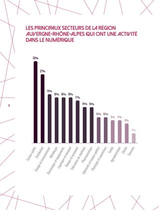 8
LES PRINCIPAUX SECTEURS DE LA RÉGION
Auvergne-Rhône-Alpes QUI ONT UNE ACTIVITÉ
DANS LE NUMÉRIQUE
32%
27%
19%
18% 18% 18%
17%
14% 14%
10% 10%
9% 9%
8%
4%
Secteurpublic
Distribution
ÉnergieetenvironnementMétallurgie
Électroniqueetéquipements
Logistiqueettransport
Banqueetassurance
FabricationdemachinesPharmaceutique
Bâtimentsettravauxpublics
Plasturgieetcaoutchouc
TextileAgroalimentaire
Chimie
Tourisme
 