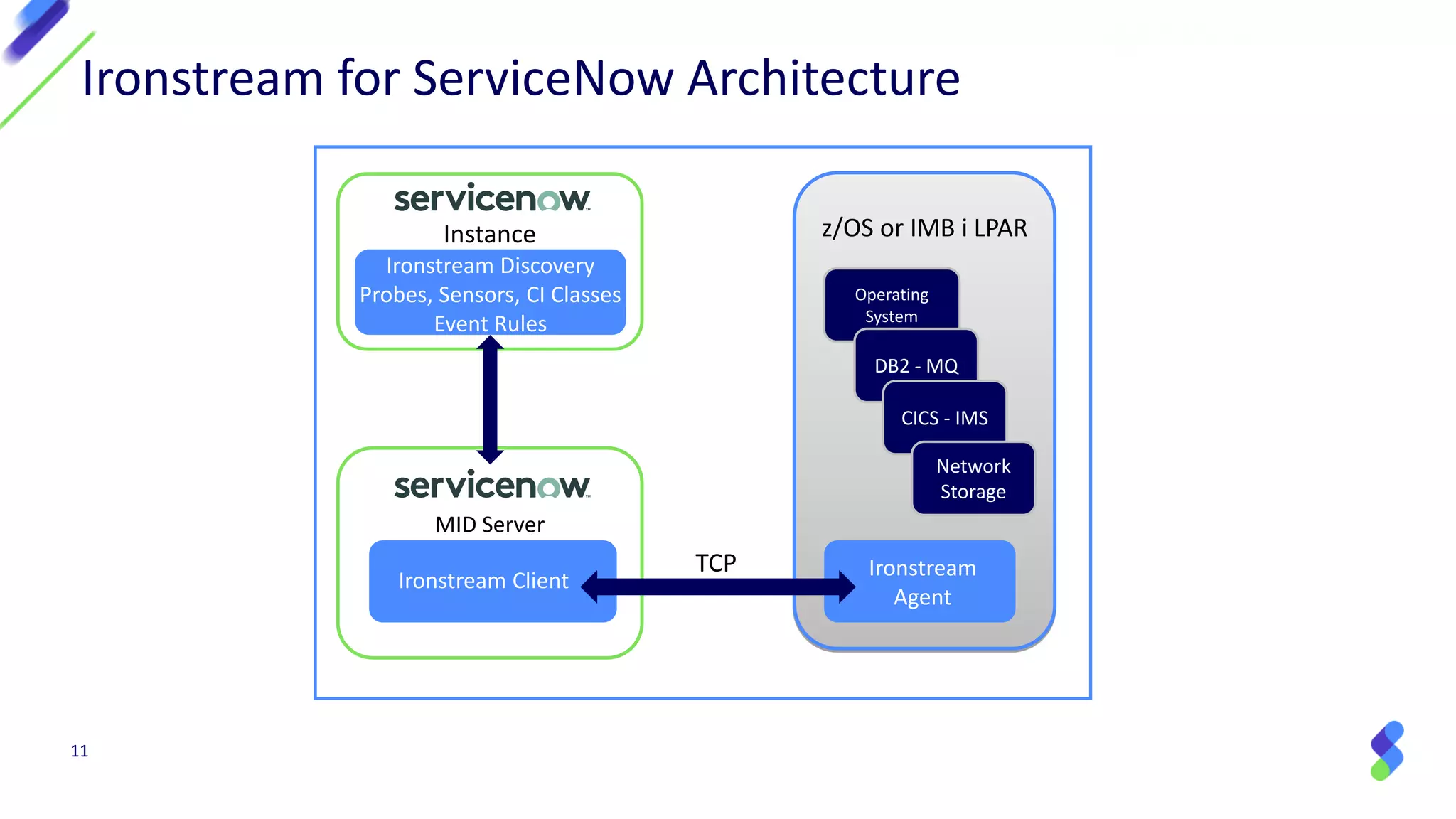 MID Server
11
Ironstream for ServiceNow Architecture
TCP
z/OS or IMB i LPARInstance
Operating
System
DB2 - MQ
CICS - IMS
Network
Storage
Ironstream Discovery
Probes, Sensors, CI Classes
Event Rules
Ironstream Client
Ironstream
Agent
 