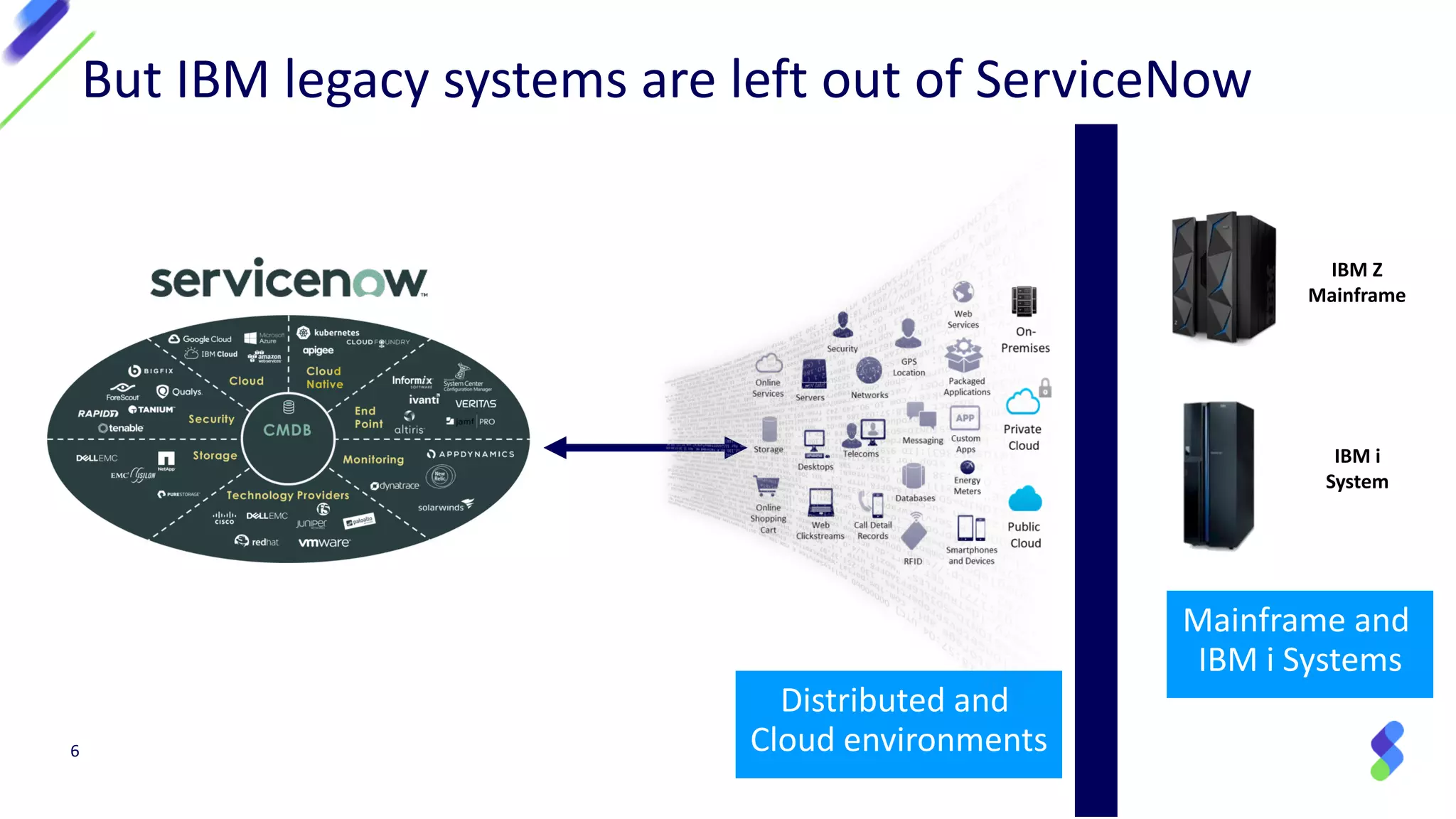 6
But IBM legacy systems are left out of ServiceNow
Distributed and
Cloud environments
Mainframe and
IBM i Systems
IBM Z
Mainframe
IBM i
System
 