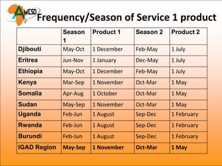 Frequency/Season of Service 1 product
              Season    Product 1    Season 2   Product 2
              1
Djibouti      May-Oct   1 December   Feb-May    1 July
Eritrea       Jun-Nov   1 January    Dec-May    1 July
Ethiopia      May-Oct   1 December   Feb-May    1 July
Kenya         Mar-Sep   1 November   Oct-Mar    1 May
Somalia       Apr-Aug   1 October    Oct-Mar    1 May
Sudan         May-Sep   1 November   Oct-Mar    1 May
Uganda        Feb-Jun   1 August     Sep-Dec    1 February
Rwanda        Feb-Jun   1 August     Sep-Dec    1 February
Burundi       Feb-Jun   1 August     Sep-Dec    1 February
IGAD Region   May-Sep   1 November   Oct-Mar    1 May
 