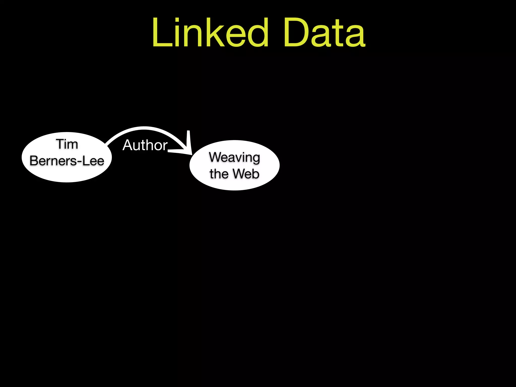 Linked Data

    Tim       Author
Berners-Lee            Weaving
                       the Web
 