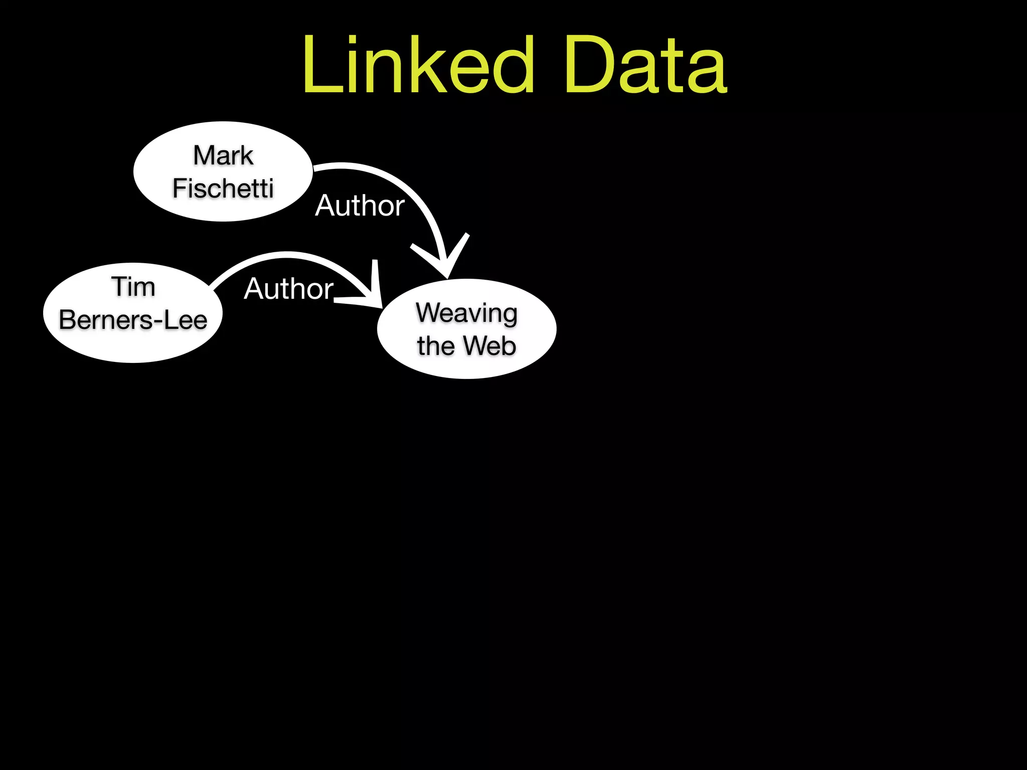 Linked Data
          Mark
        Fischetti
                    Author

    Tim       Author
Berners-Lee                  Weaving
                             the Web
 