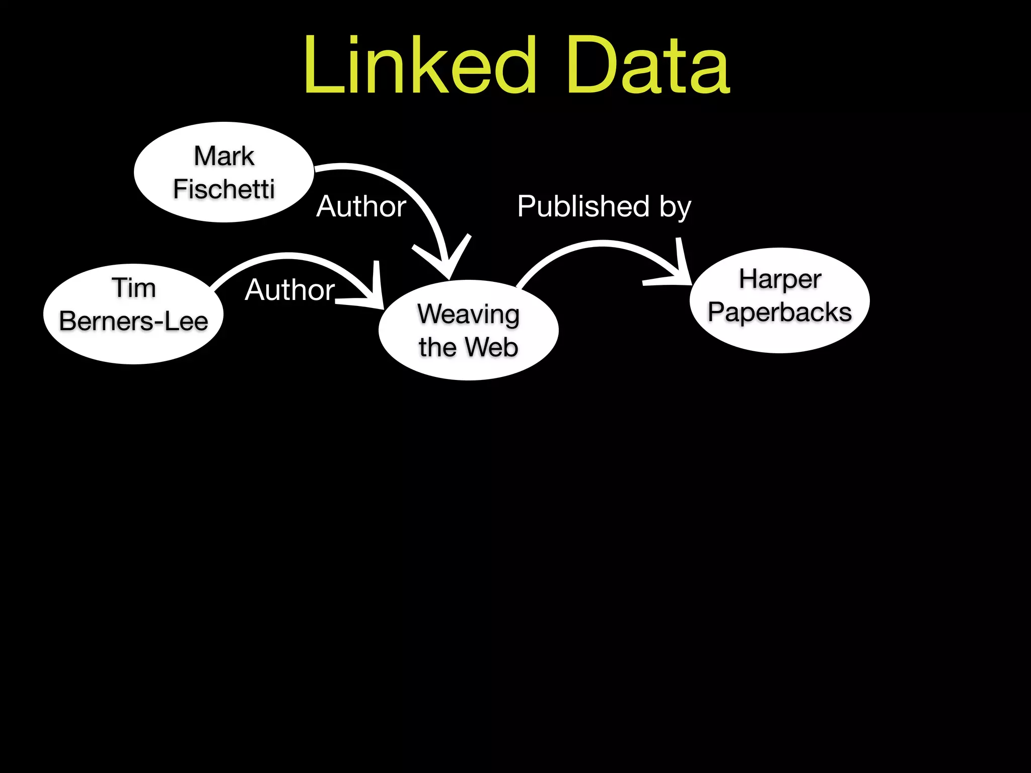 Linked Data
          Mark
        Fischetti
                    Author         Published by

    Tim       Author                                Harper
Berners-Lee                  Weaving              Paperbacks
                             the Web
 