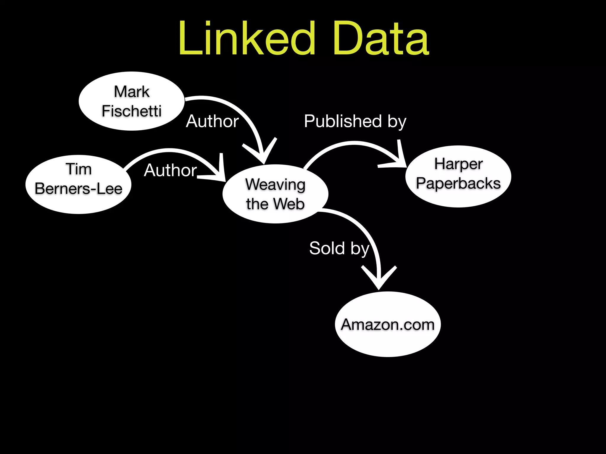 Linked Data
          Mark
        Fischetti
                    Author         Published by

    Tim       Author                                Harper
Berners-Lee                  Weaving              Paperbacks
                             the Web

                                       Sold by



                                          Amazon.com
 