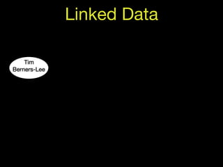 Linked Data

    Tim
Berners-Lee
 