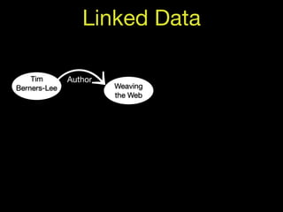 Linked Data

    Tim       Author
Berners-Lee            Weaving
                       the Web
 