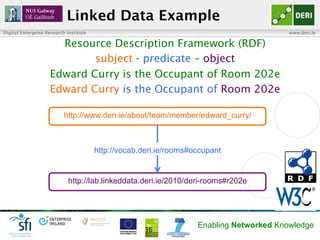 Linked Data Example
Digital Enterprise Research Institute                                                    www.deri.ie

...