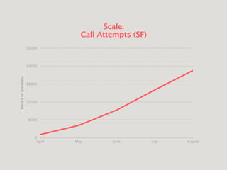 Scale:
Call Attempts (SF)
Total#ofAttempts
0
6000
12000
18000
24000
30000
April May June July August
 