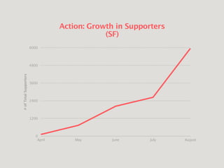 Action: Growth in Supporters
(SF)
#ofTotalSupporters
0
1200
2400
3600
4800
6000
April May June July August
 