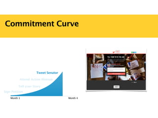 Commitment Curve
Sign Petition
Tell your Story
Attend Action Meetup
Tweet Senator
Month 1 Month 4
 