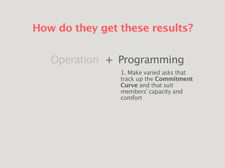 How do they get these results?
Operation Programming+
1. Make varied asks that
track up the Commitment
Curve and that suit
members’ capacity and
comfort
 