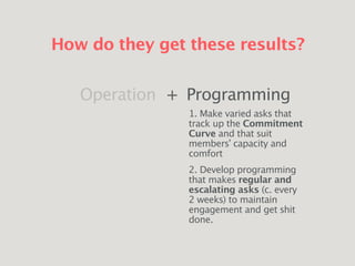 How do they get these results?
Operation Programming+
1. Make varied asks that
track up the Commitment
Curve and that suit
members’ capacity and
comfort
2. Develop programming
that makes regular and
escalating asks (c. every
2 weeks) to maintain
engagement and get shit
done.
 