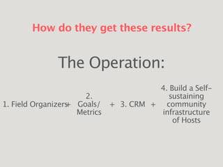 How do they get these results?
The Operation:
1. Field Organizers 3. CRM
4. Build a Self-
sustaining
community
infrastructure
of Hosts
+ ++
2.
Goals/
Metrics
 