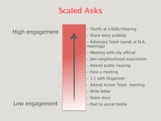 Scaled Asks
- Testify at a Rally/Hearing
- Share story publicly
- Advocacy Team (speak at N.A.
meetings)
- Meeting with city official
- Join neighborhood association
- Attend public hearing
- Host a meeting
- 1:1 with Organizer
- Attend Action Team meeting
- Write letter
- Share story
- Post to social media
High engagement
Low engagement
 