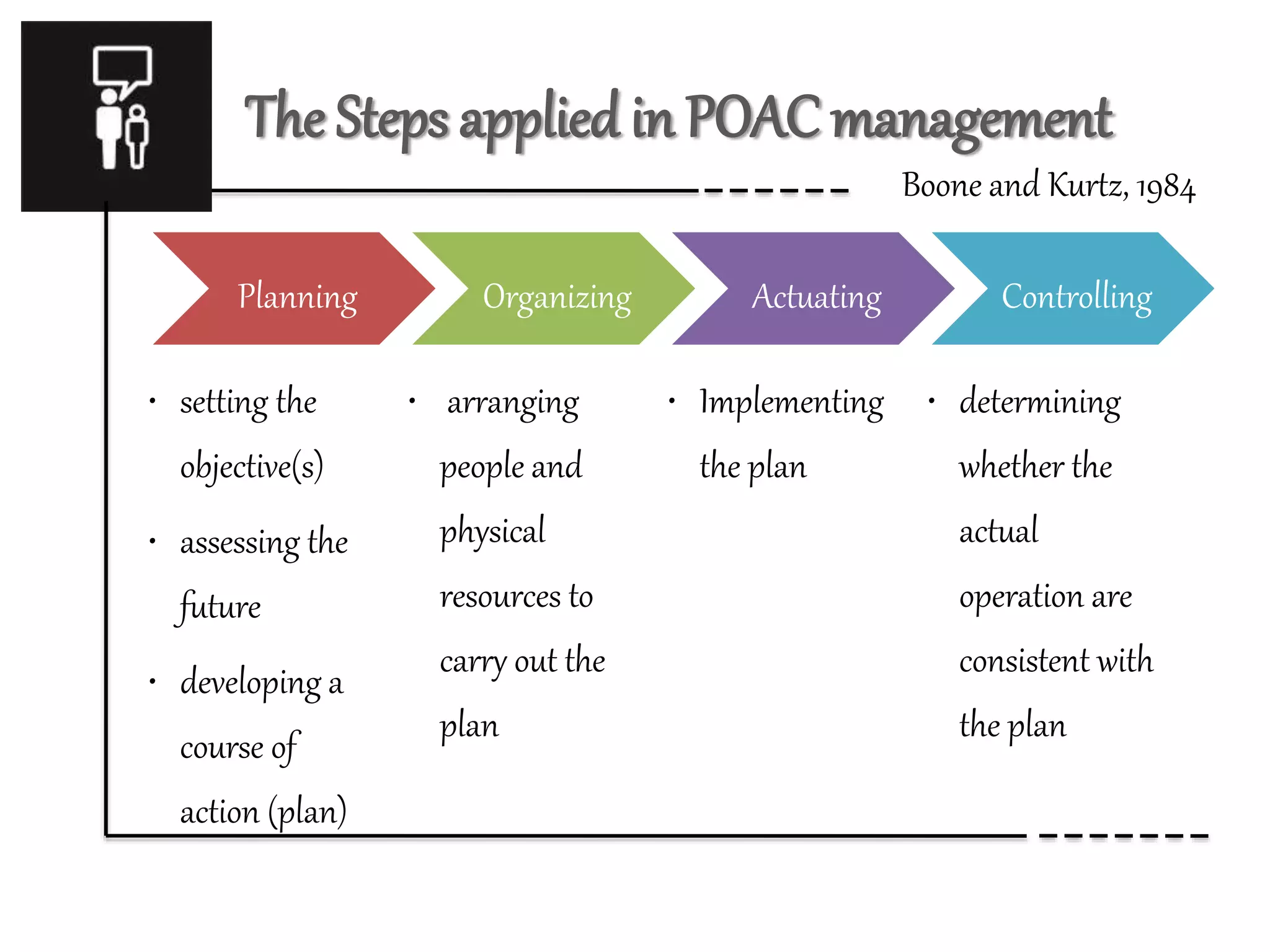 The Steps applied in POAC management 
Planning 
• setting the 
objective(s) 
• assessing the 
future 
• developing a 
course of 
action (plan) 
Organizing 
• arranging 
people and 
physical 
resources to 
carry out the 
plan 
Actuating 
• Implementing 
the plan 
Boone and Kurtz, 1984 
Controlling 
• determining 
whether the 
actual 
operation are 
consistent with 
the plan 
 