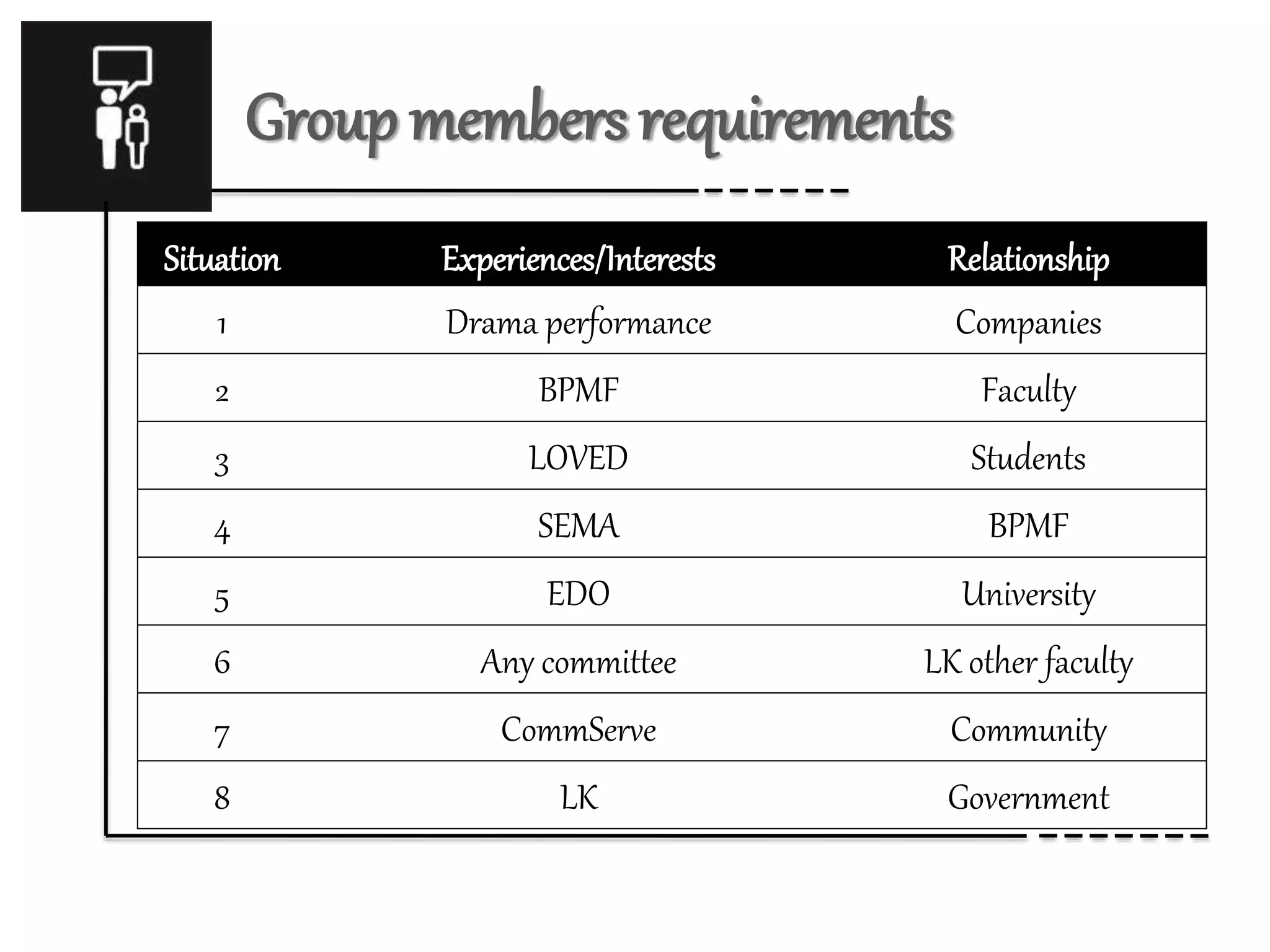 Group members requirements 
Situation Experiences/Interests Relationship 
1 Drama performance Companies 
2 BPMF Faculty 
3 LOVED Students 
4 SEMA BPMF 
5 EDO University 
6 Any committee LK other faculty 
7 CommServe Community 
8 LK Government 
 